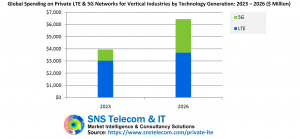 Global Spending on Private LTE & 5G Networks for Vertical Industries by Technology Generation: 2023 – 2026 ($ Million)