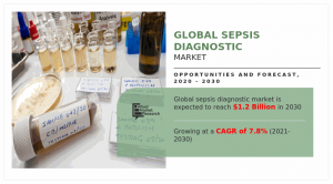 Sepsis Diagnostics Market Size to Reach USD 1.2 Billion, Globally, by 2030 at 7.8% CAGR: Allied Market Research