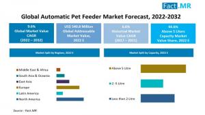 Automatic Pet Feeder Market
