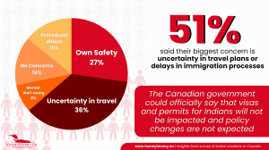 Indian students are worried about change in visa and work permit policies