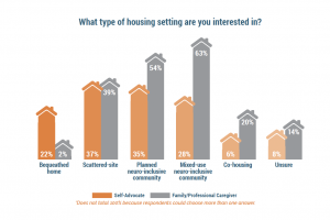 Image of a bar graph with the title: What type of housing setting are you interested in? The categories are "Bequeathed home: 22% self-advocates, 2% caregivers", "Scattered-site: 37% self-advocates, 39% caregivers", "Planned neuro-inclusive community: 35%