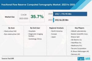 Fractional Flow Reserve Computed Tomography Market