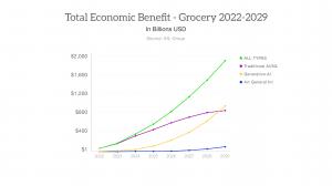 Forecast Growth AI Impact Grocery