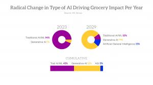 AI vs Generative AI in Grocery