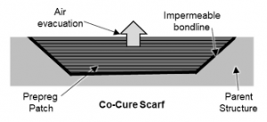 Composite Repair Market