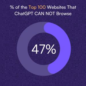 47% of the Top 100 Websites Have Blocked ChatGPT Browse With Bing, According To A New Study By Originality.AI.