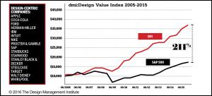 Design Value Index results