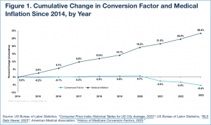 Graph Showing Cumulative Change in Conversion Factor and Medical Inflation Since 2014, by Year