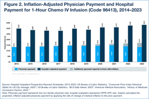 Graph Showing Inflation-Adjusted Physician Payment and Hospital Payment for 1-Hour Chemo IV Infusion (Code 96413), 2014-2023