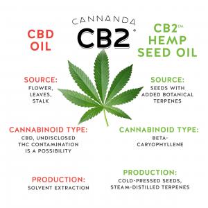 CB2 oil: source is botanical terpenes, featuring beta-caryophyllene, produced through cold-pressing hemp seeds and steam-distilling the terpenes. CBD oil: source is cannabis/hemp, can contain undisclosed THC and other cannabinoids, usually produced throug