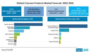 Cascara Products Market