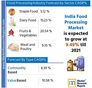 India Food Processing Market by Sector