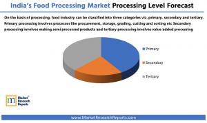 India Food Processing Market by Processing Type