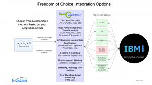 This is an image of how Eradani Connect provides 6 different connectors to allow complete freedom in how you architect an integration.