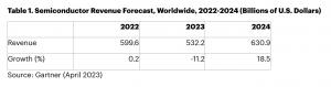 Gartner's Global Semiconductor Revenue Forecast, 2022-2024 (Image source: Gartner)