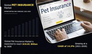 .8 Billion Pet Insurance Market Expected with Companies Offerings By End-User Segments 2030 | Nationwide, LLC.