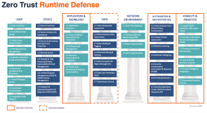 Virsec's Zero Trust Runtime Defense Graphic, outlining security controls and instrumentation solutions.