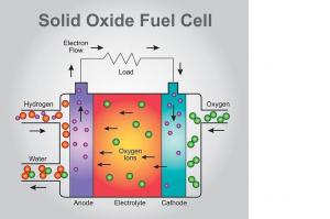 Solid Oxide Fuel Cell Market
