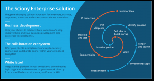 Sciony Enterprise - Your white label, turnkey innovation ecosystem platform