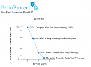 Treating Oral Inflammation with Prescription Perio Tray Homecare Wiped Out Bleeding