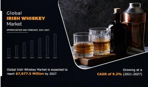 Irish Whiskey Market Size to Reach .67 Bn, at 9.2% CAGR