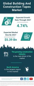 Building And Construction Tapes Market Report 2023 – Market Size, Trends, And Global Forecast 2023-2027