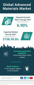 Advanced Materials Market Report 2023 – Market Size, Trends, And Global Forecast 2023-2027