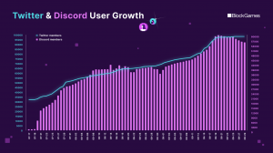KPI-smashing community growth on BlockGames’ socials