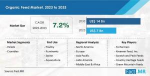 Organic Feed Market Overview