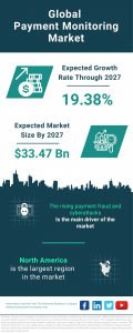 Payment Monitoring Market Size, Share, Worldwide Industry Forecast Of Trends And Drivers For 2023-2032