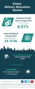 Military Wearables Global Market Report 2023 – Market Size, Trends, And Global Forecast 2023-2032
