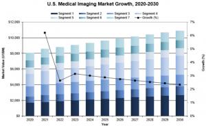 GE Healthcare, Siemens Healthineers, and Philips Lead the US Medical Imaging Device Market to Reach .9B by 2030