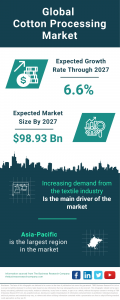 Cotton Processing Global Market Report 2023 – Market Size, Trends, And Global Forecast 2023-2032