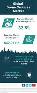 Drone Services Global Market Report 2023 – Market Size, Trends, And Global Forecast 2023-2032