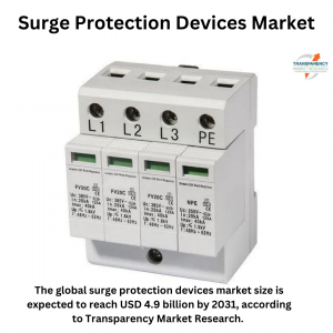 The global surge protection devices market is expected to reach value of US$ 4.9 Billion by the end of 2031.