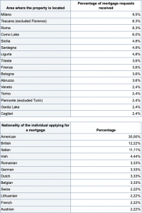 mortgage in italy foreigners