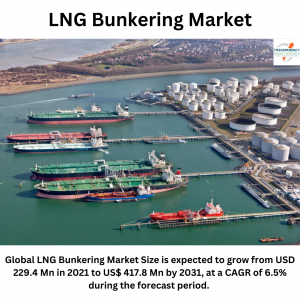 The global LNG bunkering market is expected to reach a value of US$ 417.8 Million by the end of 2031.