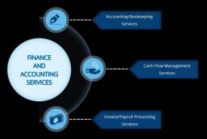 Finance and Accounting Outsourcing (FAO) Market