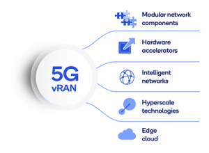 5G V-RAN Market