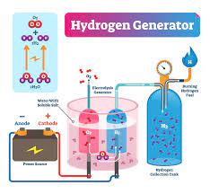 Hydrogen Generation by Water Electrolysis Market