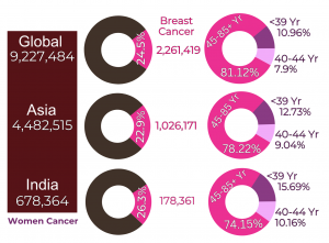 Status of breast cancer in young women under 39 years (age-group) used , 40-44 years, 45-85+ years in India, Asia, and Worldwide.