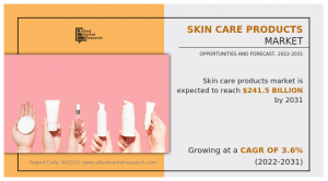 At a CAGR 3.6% Skin Care Products Market Expected to Reach 1.5 Billion by 2031