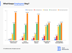 TechBehemoths What keep employees stay research