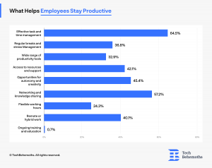 TechBehemoths Employee stay Productive The Current State of Productivity and Job Satisfaction