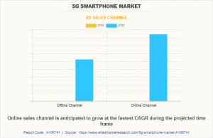 5G Smartphone Market Graph