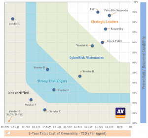 Graphic of Enterprise EPR CyberRisk Quadrant that factors in each product’s effectiveness in preventing breaches, the resulting cost savings, product purchase costs, and operational and accuracy expenses.