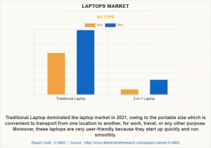 Laptops Market Segment