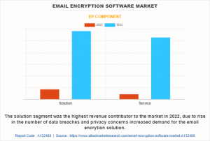 Email Encryption Software Market Insights