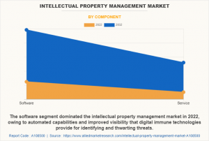 Intellectual Property Management Market Insights