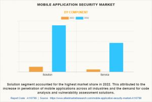 Mobile Application Security Market Type